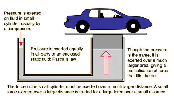 Công nghệ nâng thủy lực xe ô tô
