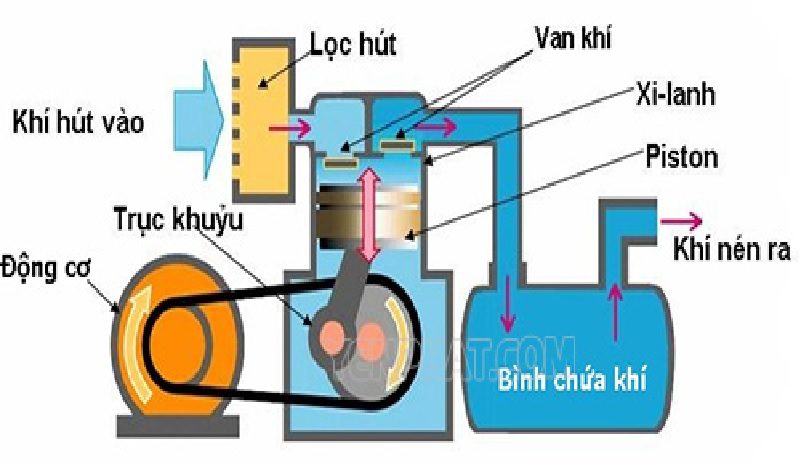 Nguyên lý hoạt động của máy nén khí rửa xe chuyên nghiệp